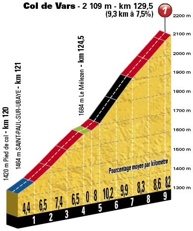 Hhenprofil Tour de France 2017 - Etappe 18, Col de Vars