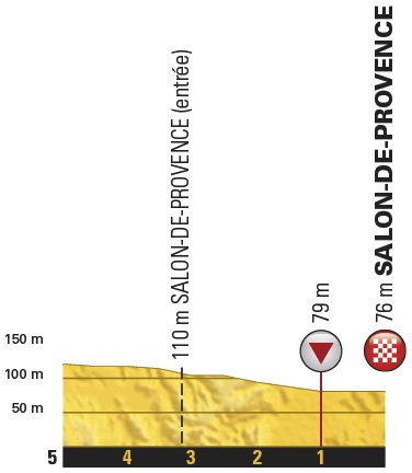 Hhenprofil Tour de France 2017 - Etappe 19, letzte 5 km