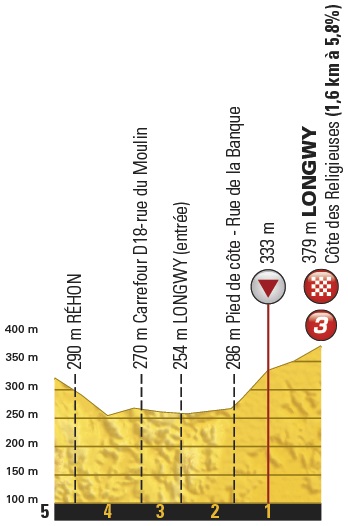 Hhenprofil Tour de France 2017 - Etappe 3, letzte 5 km