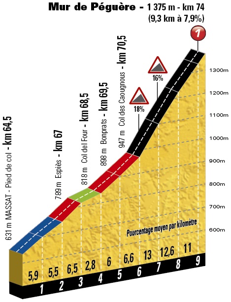 Hhenprofil Tour de France 2017 - Etappe 13, Mur de Pgure