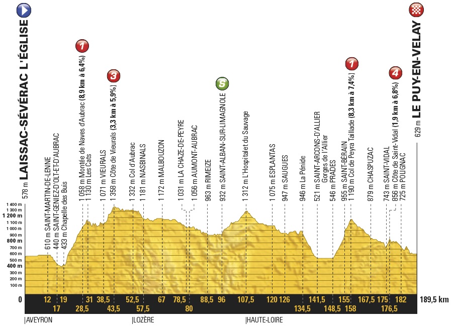 Hhenprofil Tour de France 2017 - Etappe 15