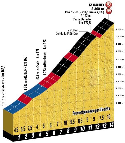 Hhenprofil Tour de France 2017 - Etappe 18, Col dIzoard