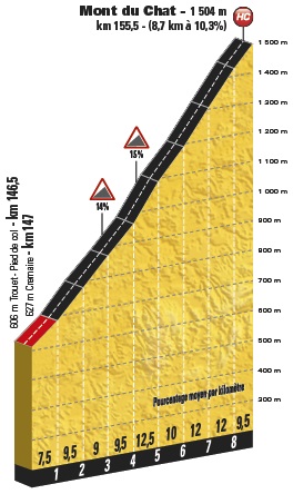 Hhenprofil Tour de France 2017 - Etappe 9, Mont du Chat