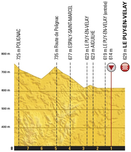 Hhenprofil Tour de France 2017 - Etappe 15, letzte 5 km
