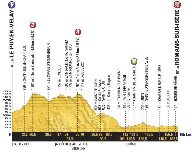 Hhenprofil Tour de France 2017 - Etappe 16