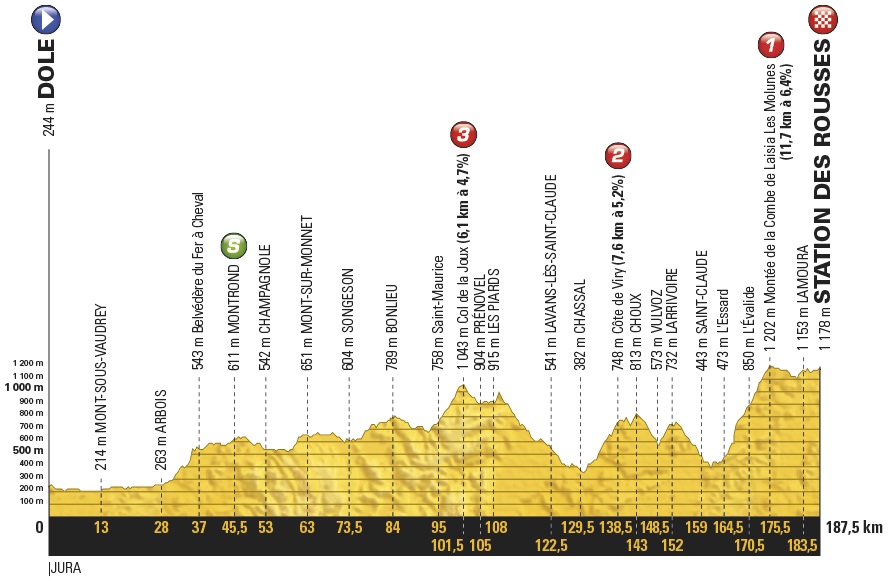 Hhenprofil Tour de France 2017 - Etappe 8