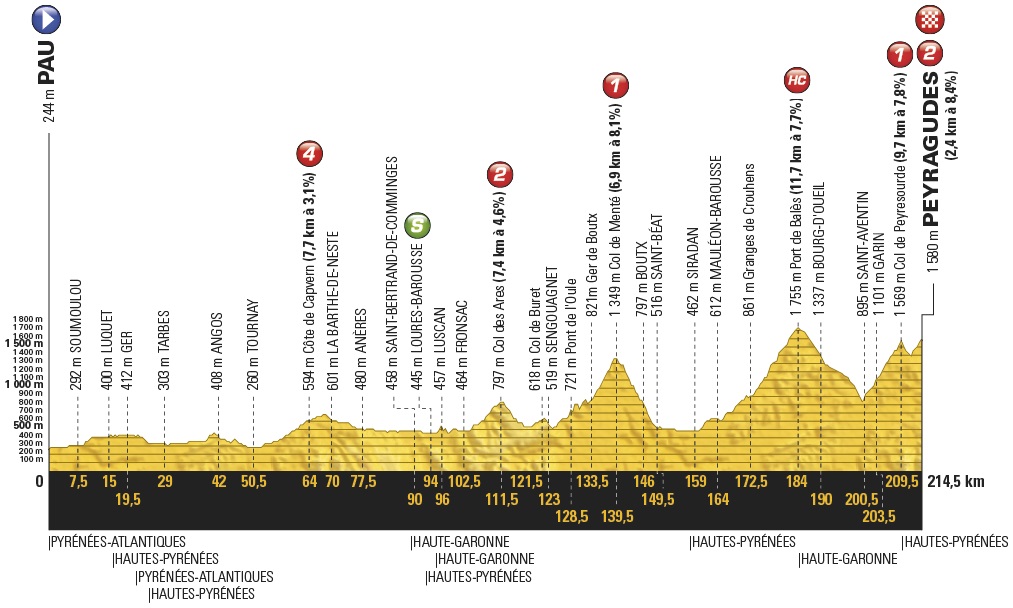 Hhenprofil Tour de France 2017 - Etappe 12