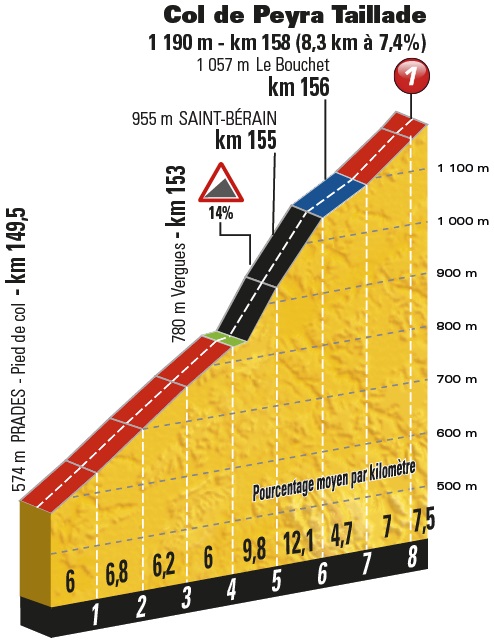 Hhenprofil Tour de France 2017 - Etappe 15, Col de Peyra Taillade