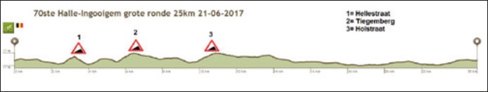 Hhenprofil Halle Ingooigem 2017, erster Rundkurs (25,0 km)