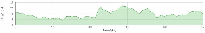 Hhenprofil Midden Brabant-Poort Omloop 2017, zweiter Rundkurs (7,5 km)