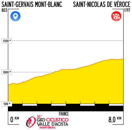 Hhenprofil Giro Ciclistico della Valle dAosta Mont Blanc 2017 - Prolog