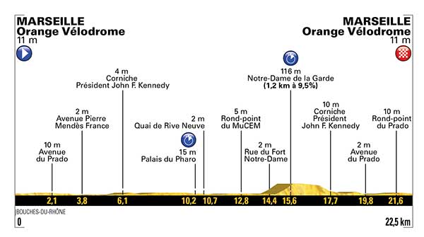 Höhenprofil La Course by Le Tour de France 2017 (Verfolgungsrennen)