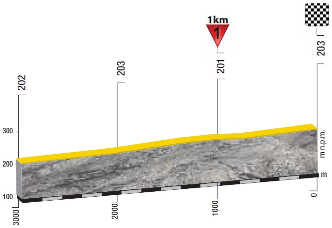 Hhenprofil Tour de Pologne 2017 - Etappe 1, letzte 3 km