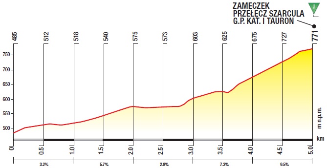 Hhenprofil Tour de Pologne 2017 - Etappe 3, Zameczek przelecz Szarcula (2 Passagen)