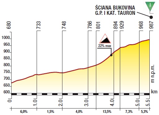 Hhenprofil Tour de Pologne 2017 - Etappe 7, Sciana Bukovina (2 Passagen)