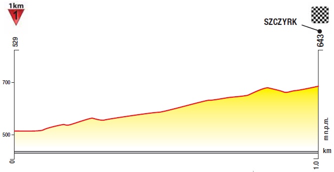 Hhenprofil Tour de Pologne 2017 - Etappe 3, Szczyrk (Schlussanstieg)
