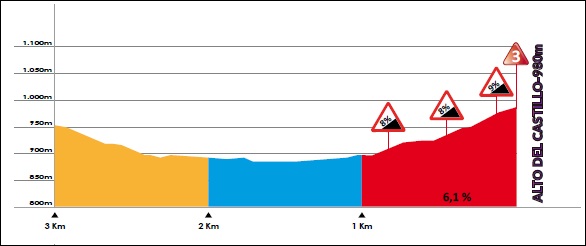 Hhenprofil Vuelta a Burgos 2017 - Etappe 1, letzte 3 km