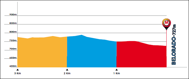 Hhenprofil Vuelta a Burgos 2017 - Etappe 2, letzte 3 km