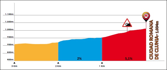 Hhenprofil Vuelta a Burgos 2017 - Etappe 4, letzte 3 km