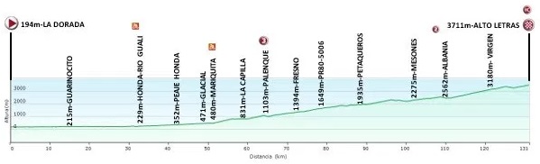 Hhenprofil Vuelta a Colombia 2017 - Etappe 9