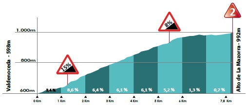 Hhenprofil Vuelta a Burgos 2017 - Etappe 3, Alto de la Mazorra