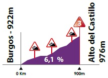 Hhenprofil Vuelta a Burgos 2017 - Etappe 1, Alto del Castillo
