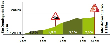 Hhenprofil Vuelta a Burgos 2017 - Etappe 5, Alto de San Cuerno