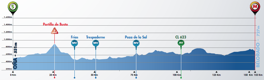 Hhenprofil Vuelta a Burgos 2017 - Etappe 2