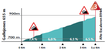 Hhenprofil Vuelta a Burgos 2017 - Etappe 3, Alto de Escalern