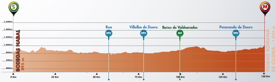 Hhenprofil Vuelta a Burgos 2017 - Etappe 4