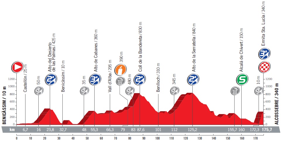 Hhenprofil Vuelta a Espaa 2017 - Etappe 5