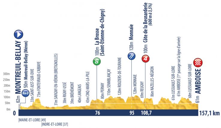 Hhenprofil Tour de lAvenir 2017 - Etappe 5