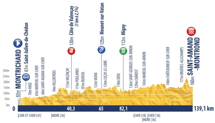 Hhenprofil Tour de lAvenir 2017 - Etappe 6