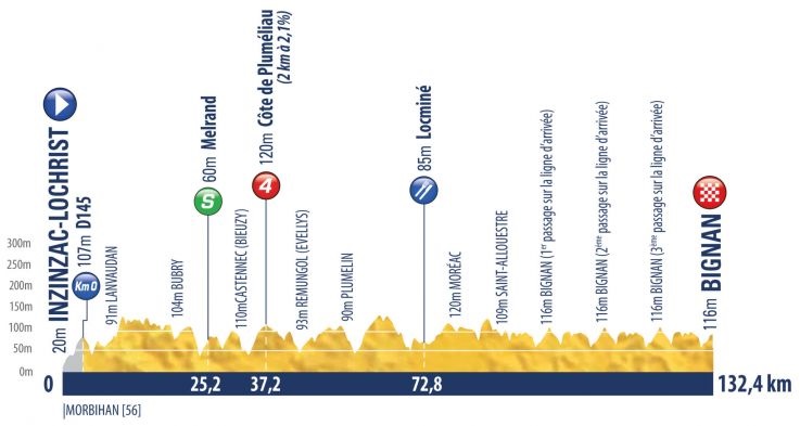 Hhenprofil Tour de lAvenir 2017 - Etappe 2