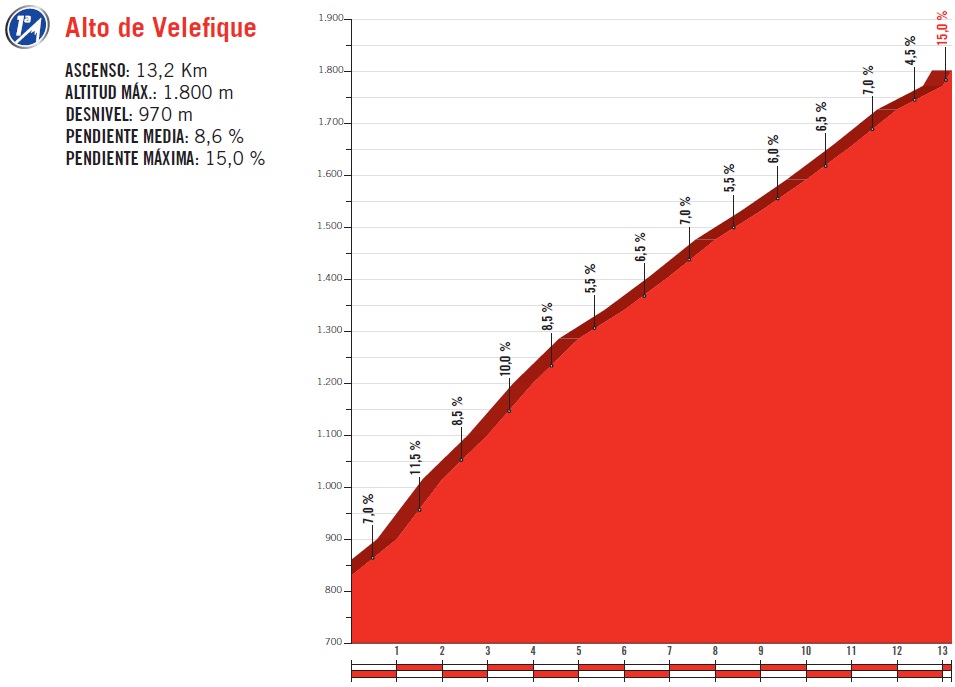 Höhenprofil Vuelta a España 2017 - Etappe 11, Alto de Velefique