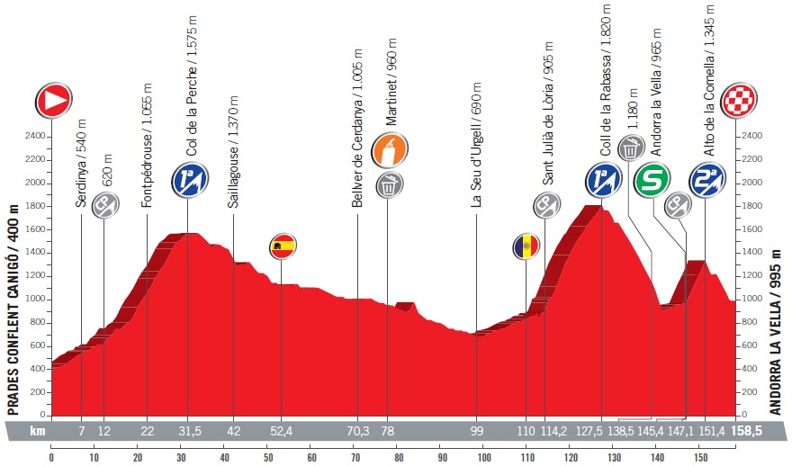 Hhenprofil Vuelta a Espaa 2017 - Etappe 3