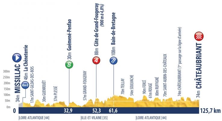 Hhenprofil Tour de lAvenir 2017 - Etappe 3
