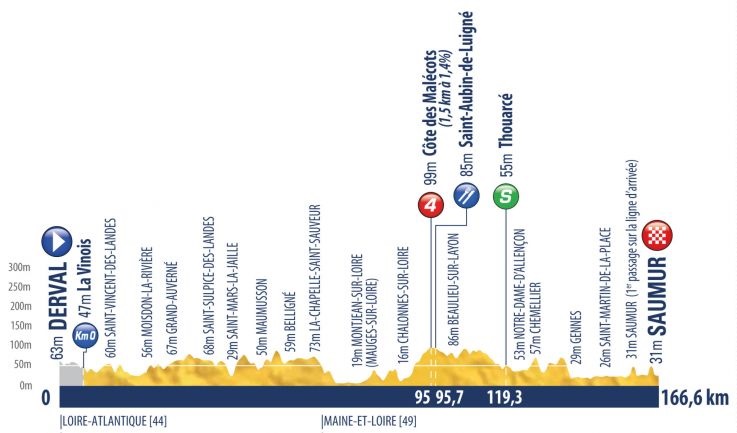 Hhenprofil Tour de lAvenir 2017 - Etappe 4
