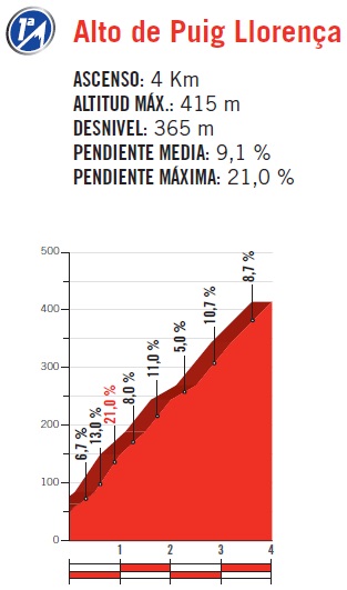 Hhenprofil Vuelta a Espaa 2017 - Etappe 9, Alto de Puig Llorena