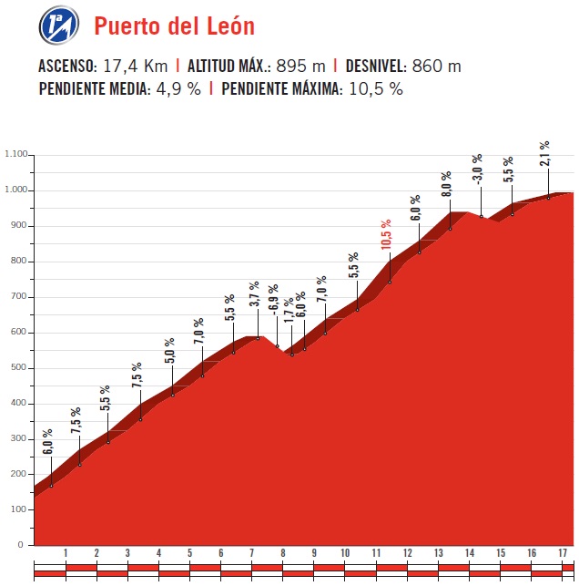 Hhenprofil Vuelta a Espaa 2017 - Etappe 12, Puerto del Len