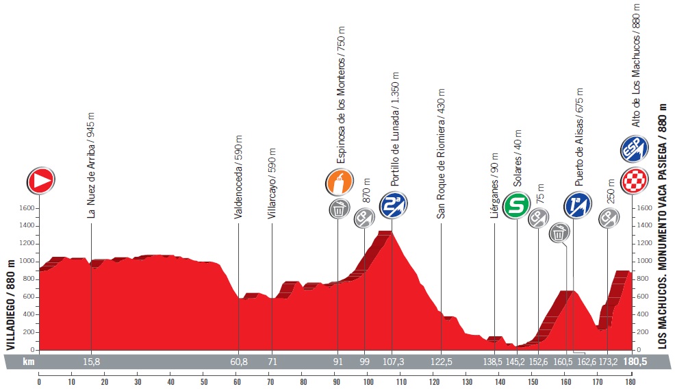 Hhenprofil Vuelta a Espaa 2017 - Etappe 17