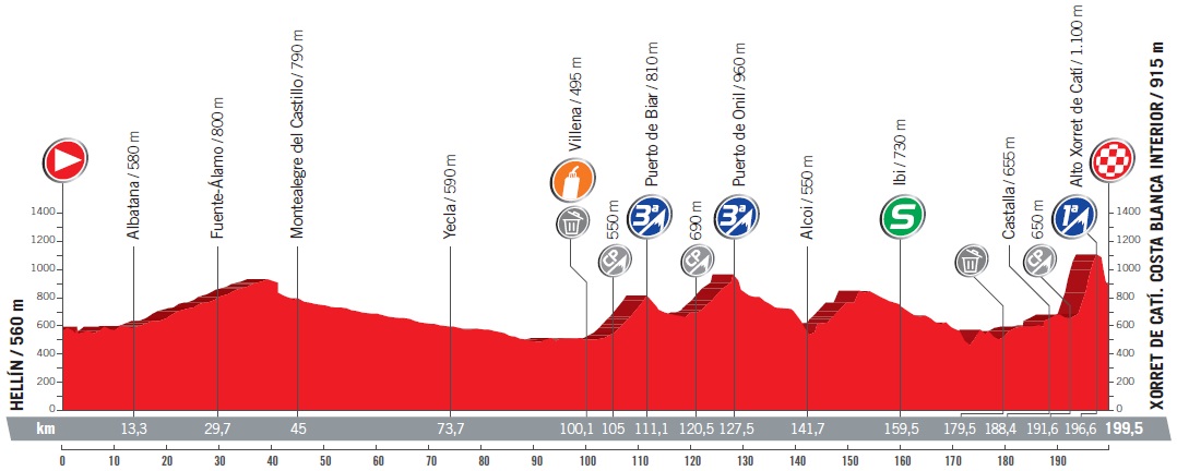 Höhenprofil Vuelta a España 2017 - Etappe 8