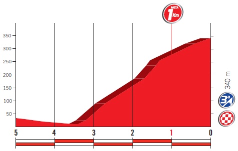 Höhenprofil Vuelta a España 2017 - Etappe 5, letzte 5 km