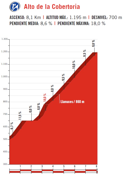 Hhenprofil Vuelta a Espaa 2017 - Etappe 20, Alto de la Cobertoria