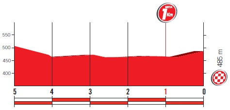Hhenprofil Vuelta a Espaa 2017 - Etappe 12, letzte 5 km
