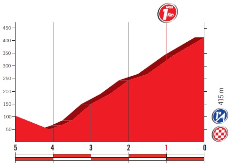 Hhenprofil Vuelta a Espaa 2017 - Etappe 9, letzte 5 km