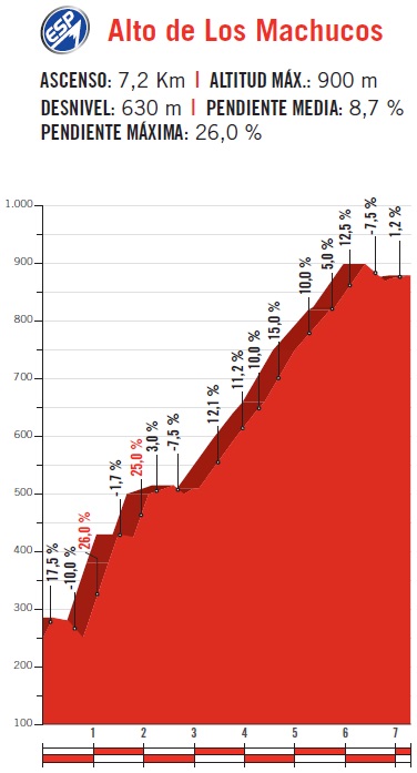 Hhenprofil Vuelta a Espaa 2017 - Etappe 17, Alto de Los Machucos