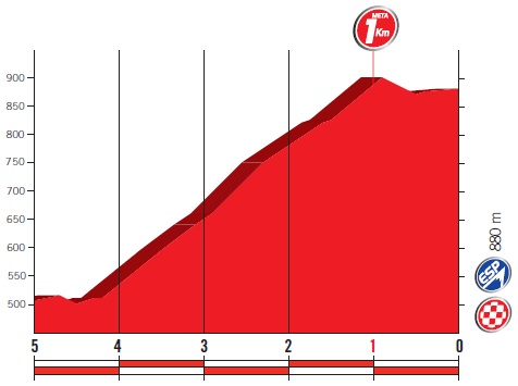 Hhenprofil Vuelta a Espaa 2017 - Etappe 17, letzte 5 km