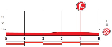 Hhenprofil Vuelta a Espaa 2017 - Etappe 2, letzte 5 km