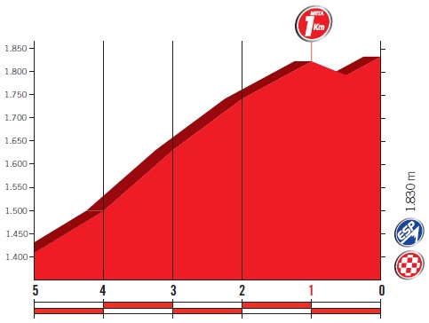 Hhenprofil Vuelta a Espaa 2017 - Etappe 14, letzte 5 km
